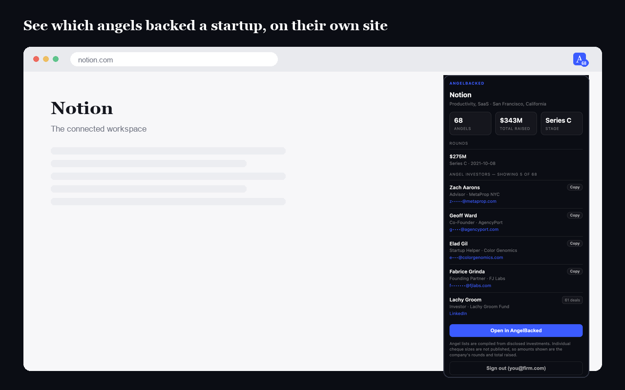 The AngelBacked extension panel open on a startup website, showing the angels who invested and their contact details